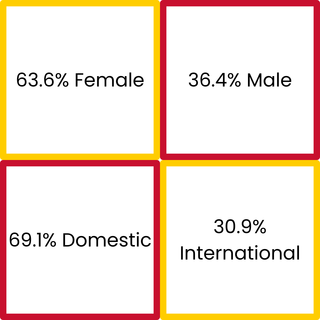 63.6% female, 36.4% male, 69.1% domestic, 30.9% international.