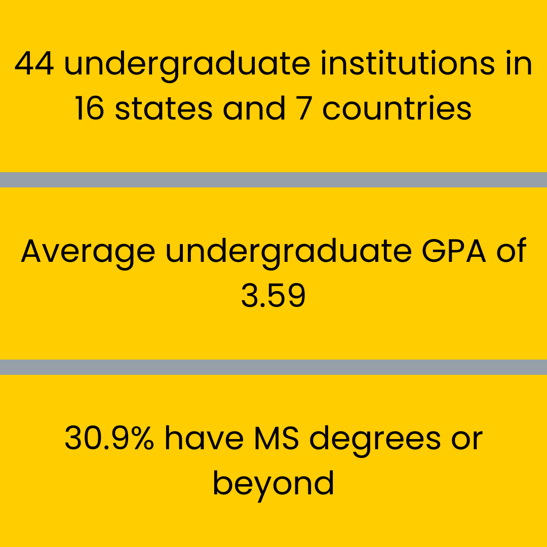44 undergraduate institutions in 16 states and 7 countries. Average undergraduate GPA of 3.59. 30.9% have MS degrees and beyond.
