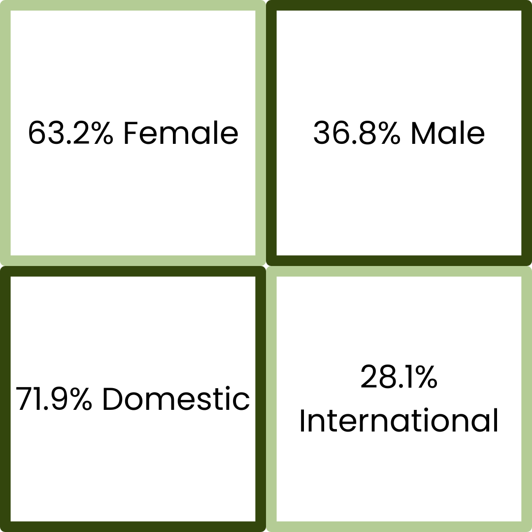63.2% Female. 36.8% Male. 71.9% Domestic. 28.1% International