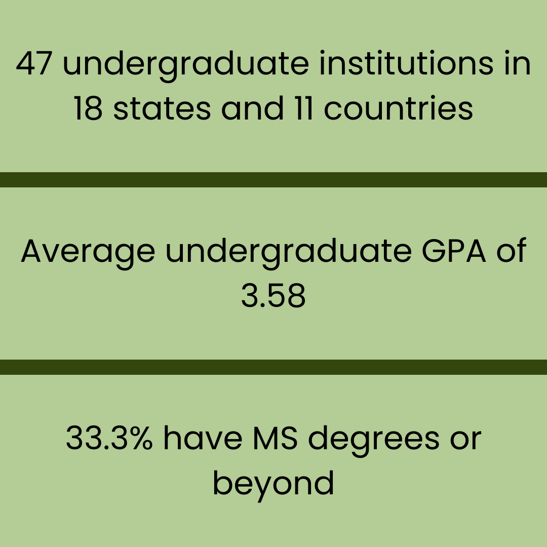 47 undergraduate institutions in 18 states and 11 countries. Average undergraduate GPA of 3.58. 33.3% have MS degrees or beyond